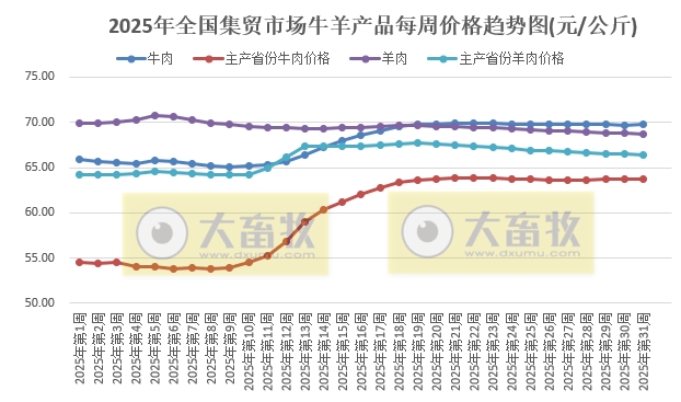 农业农村部发布2025年7月第5周畜产品和饲料集贸市场价格情况
