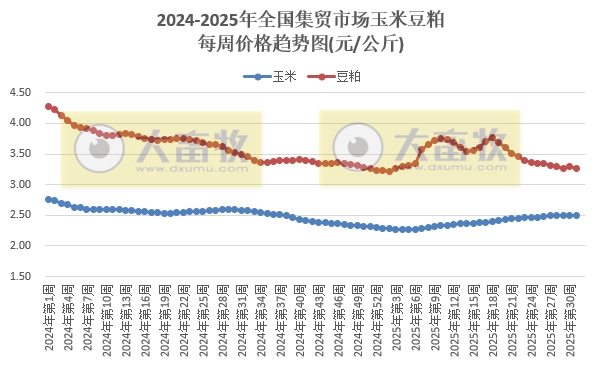 农业农村部发布2025年7月第5周畜产品和饲料集贸市场价格情况