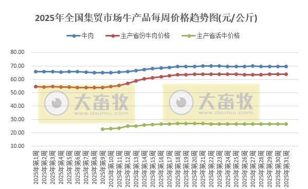 农业农村部发布2025年7月第5周畜产品和饲料集贸市场价格情况