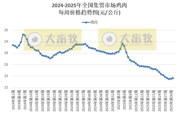 农业农村部发布2025年7月第5周畜产品和饲料集贸市场价格情况