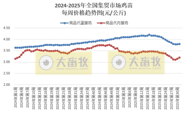 农业农村部发布2025年7月第5周畜产品和饲料集贸市场价格情况