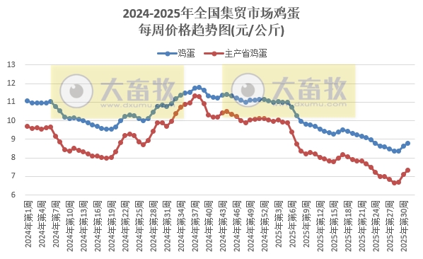 农业农村部发布2025年7月第5周畜产品和饲料集贸市场价格情况