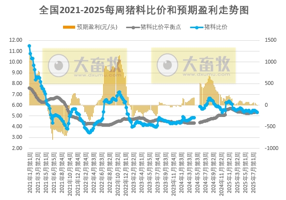 发改委：随着养殖端出栏恢复，而需求表现基本平稳，市场或再次出现供大于求局面，猪价止涨回落——2025年7月第5周全国猪粮比及猪价分析预测