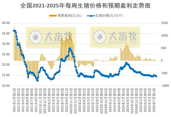 发改委：随着养殖端出栏恢复，而需求表现基本平稳，市场或再次出现供大于求局面，猪价止涨回落——2025年7月第5周全国猪粮比及猪价分析预测