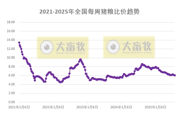 发改委：随着养殖端出栏恢复，而需求表现基本平稳，市场或再次出现供大于求局面，猪价止涨回落——2025年7月第5周全国猪粮比及猪价分析预测