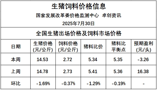 发改委：随着养殖端出栏恢复，而需求表现基本平稳，市场或再次出现供大于求局面，猪价止涨回落——2025年7月第5周全国猪粮比及猪价分析预测