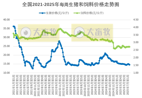 发改委：随着养殖端出栏恢复，而需求表现基本平稳，市场或再次出现供大于求局面，猪价止涨回落——2025年7月第5周全国猪粮比及猪价分析预测