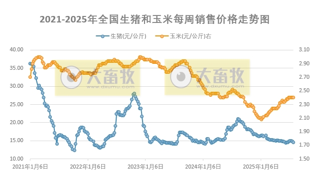 发改委：随着养殖端出栏恢复，而需求表现基本平稳，市场或再次出现供大于求局面，猪价止涨回落——2025年7月第5周全国猪粮比及猪价分析预测