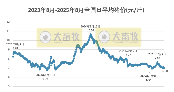 2025.08.06 今天猪价行情分析
