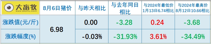 2025.08.06 今天猪价行情分析