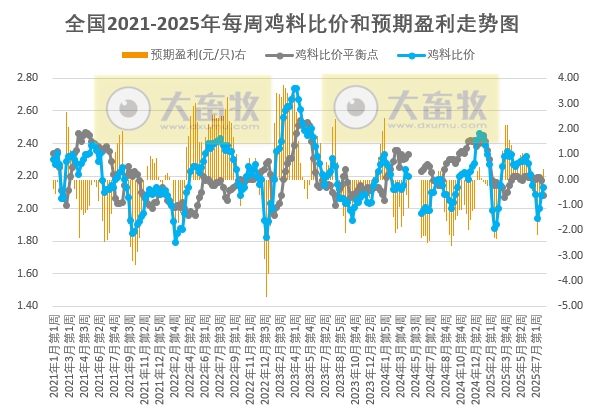 发改委发布2025年7月第5周全国鸡价分析及预测