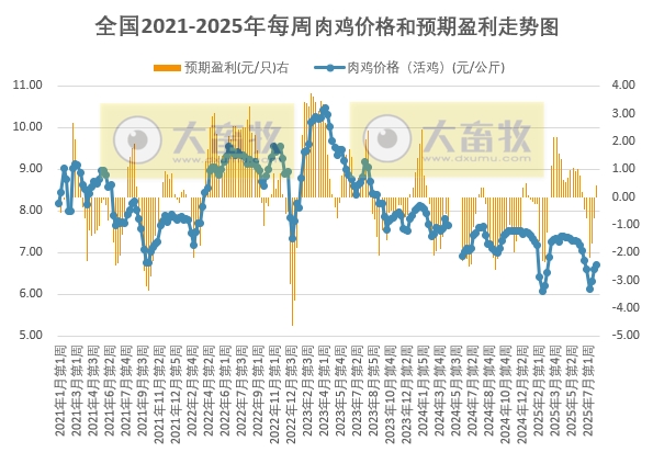 发改委发布2025年7月第5周全国鸡价分析及预测