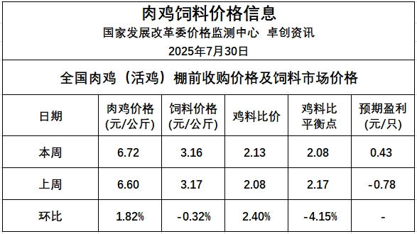 发改委发布2025年7月第5周全国鸡价分析及预测