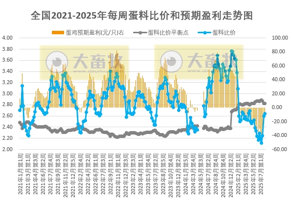 发改委发布2025年7月第5周全国蛋价分析及预测