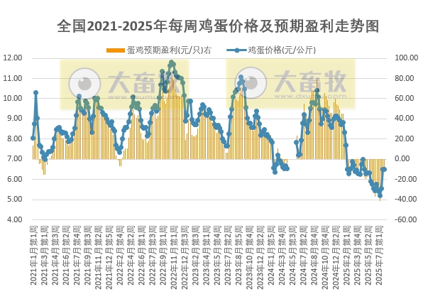 发改委发布2025年7月第5周全国蛋价分析及预测