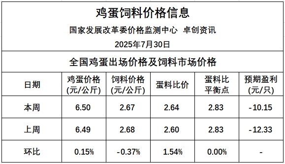 发改委发布2025年7月第5周全国蛋价分析及预测