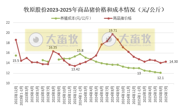 牧原2025年7月生猪销售简报分析
