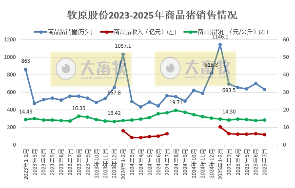 牧原2025年7月生猪销售简报分析