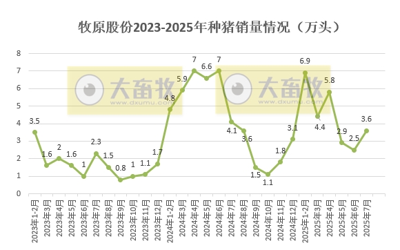 牧原2025年7月生猪销售简报分析