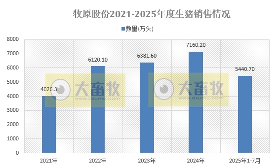 牧原2025年7月生猪销售简报分析