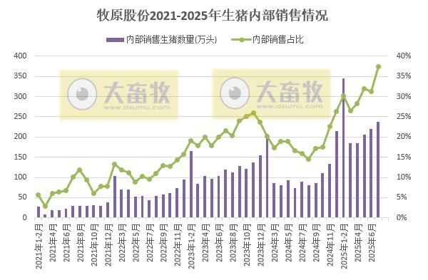 牧原2025年7月生猪销售简报分析