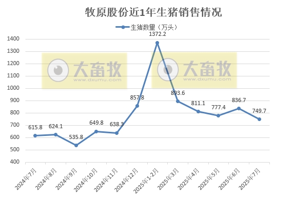 牧原2025年7月生猪销售简报分析