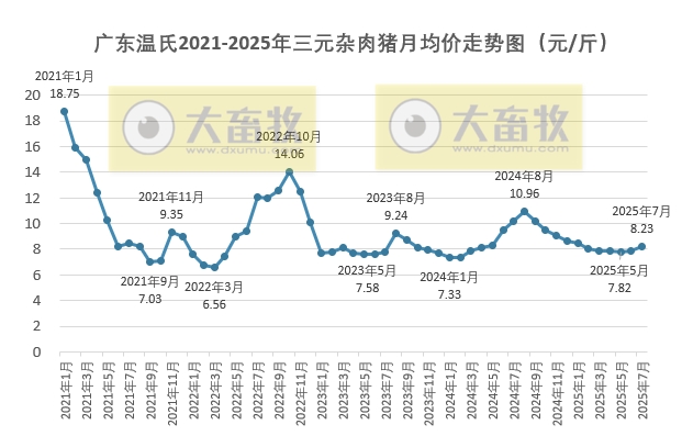 广东温氏2025年7月猪价走势分析——连续2个月上涨，且涨至近6个月最高
