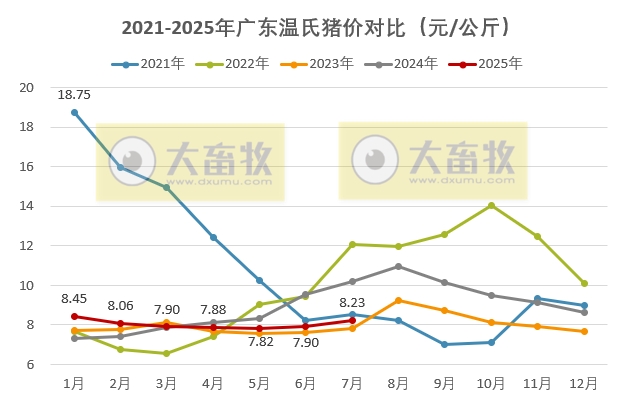 广东温氏2025年7月猪价走势分析——连续2个月上涨，且涨至近6个月最高
