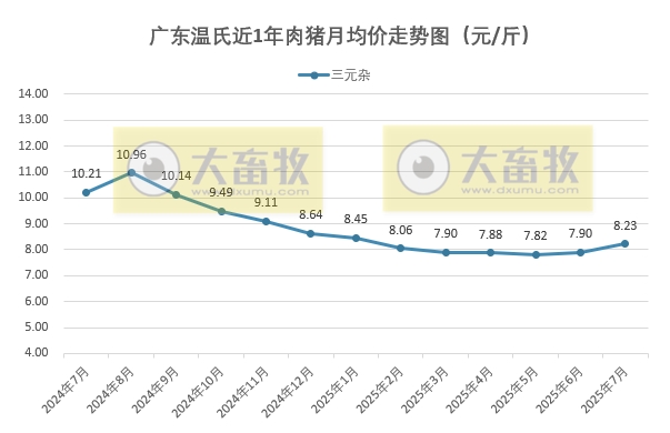 广东温氏2025年7月猪价走势分析——连续2个月上涨，且涨至近6个月最高