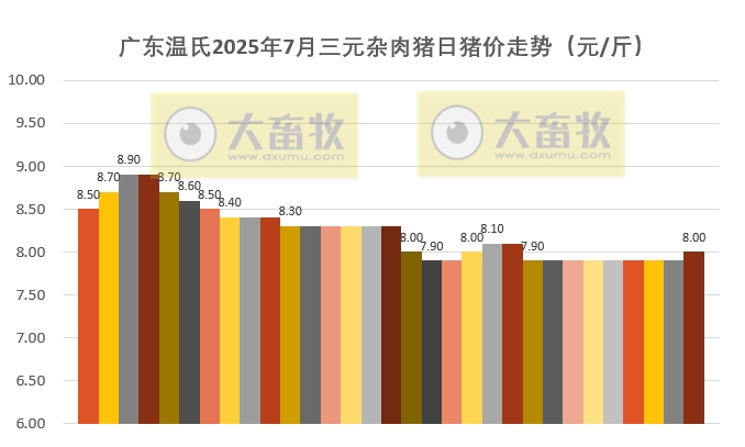 广东温氏2025年7月猪价走势分析——连续2个月上涨，且涨至近6个月最高