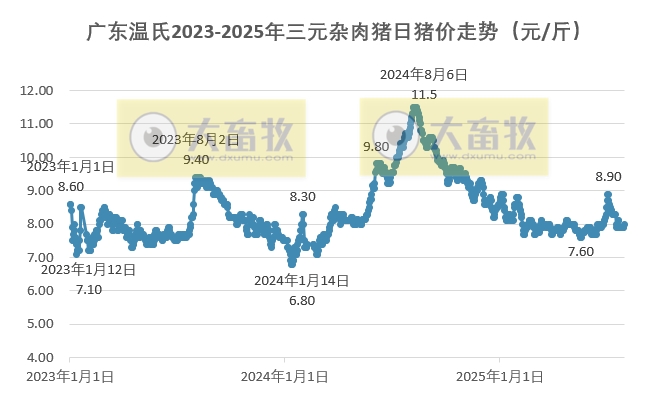 广东温氏2025年7月猪价走势分析——连续2个月上涨，且涨至近6个月最高