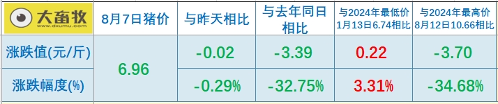 2025.08.07 今天猪价行情分析