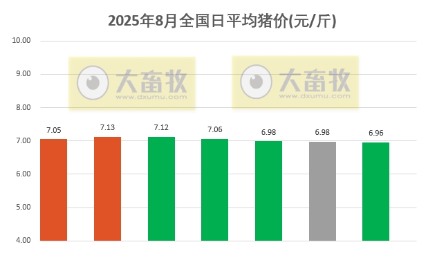 2025.08.07 今天猪价行情分析