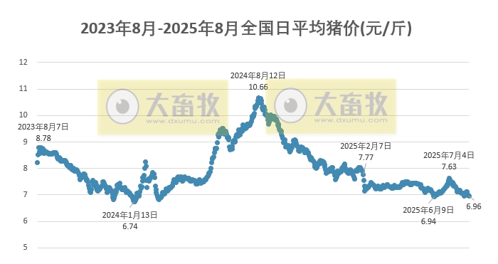 2025.08.07 今天猪价行情分析
