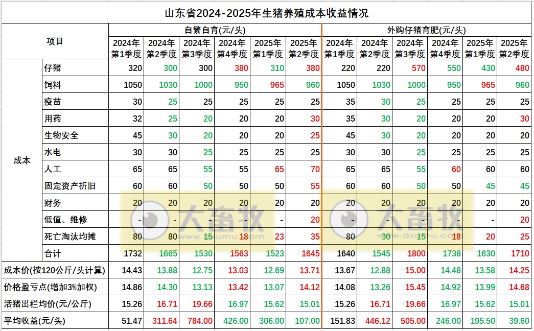 山东省2025年二季度生猪市场行情分析及后市预期——猪价承压回落,效益跌至盈亏线
