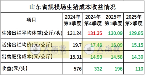 山东省2025年二季度生猪市场行情分析及后市预期——猪价承压回落,效益跌至盈亏线