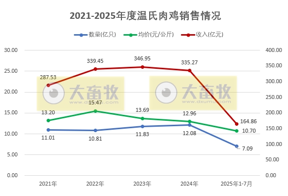 温氏2025年7月仔猪销量创历史新高，前7月生猪销量突破2100万头，肉鸡销量突破7亿只
