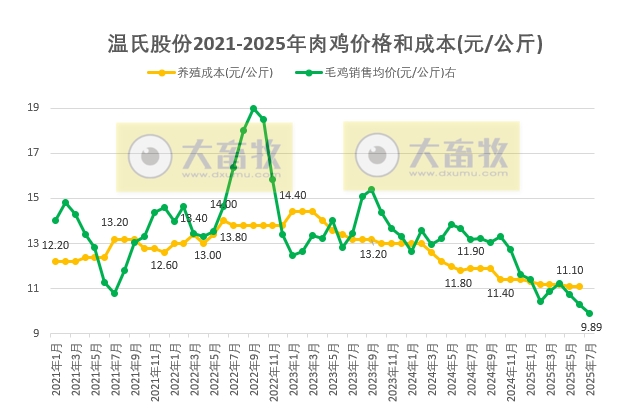 温氏2025年7月仔猪销量创历史新高，前7月生猪销量突破2100万头，肉鸡销量突破7亿只