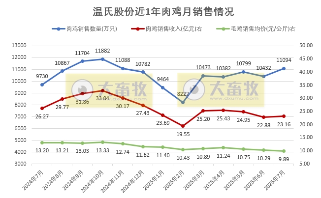 温氏2025年7月仔猪销量创历史新高，前7月生猪销量突破2100万头，肉鸡销量突破7亿只