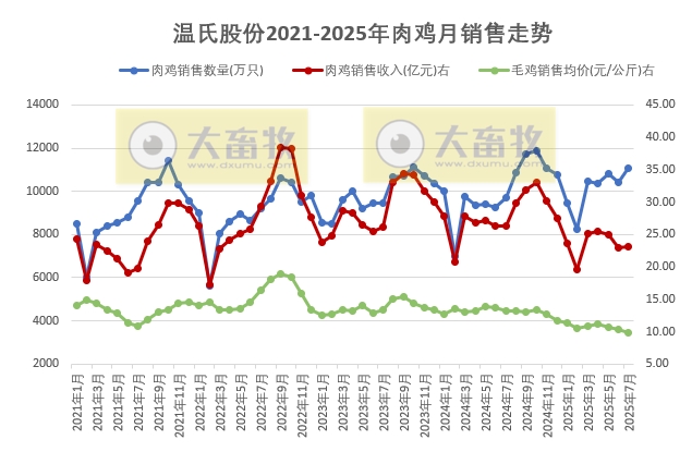 温氏2025年7月仔猪销量创历史新高，前7月生猪销量突破2100万头，肉鸡销量突破7亿只
