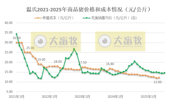 温氏2025年7月仔猪销量创历史新高，前7月生猪销量突破2100万头，肉鸡销量突破7亿只