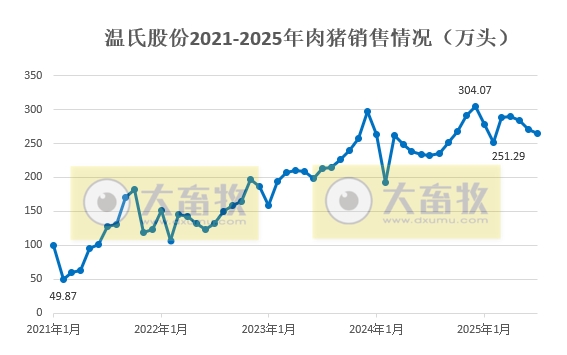 温氏2025年7月仔猪销量创历史新高，前7月生猪销量突破2100万头，肉鸡销量突破7亿只