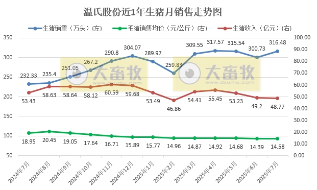温氏2025年7月仔猪销量创历史新高，前7月生猪销量突破2100万头，肉鸡销量突破7亿只