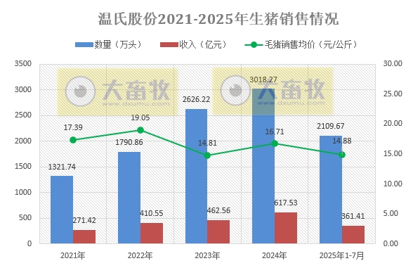 温氏2025年7月仔猪销量创历史新高，前7月生猪销量突破2100万头，肉鸡销量突破7亿只