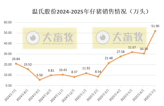 温氏2025年7月仔猪销量创历史新高，前7月生猪销量突破2100万头，肉鸡销量突破7亿只