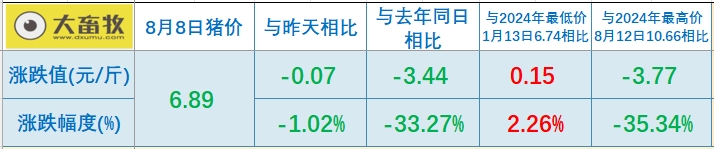 2025.08.08 今天猪价行情分析