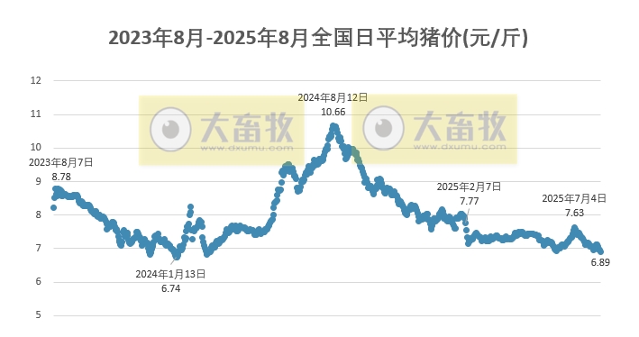 2025.08.08 今天猪价行情分析