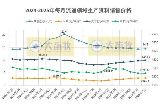 2025年7月全国流通领域的生猪、玉米、大豆和豆粕价格情况