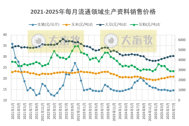 2025年7月全国流通领域的生猪、玉米、大豆和豆粕价格情况