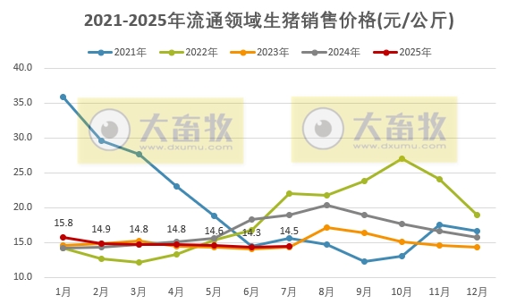 2025年7月全国流通领域的生猪、玉米、大豆和豆粕价格情况